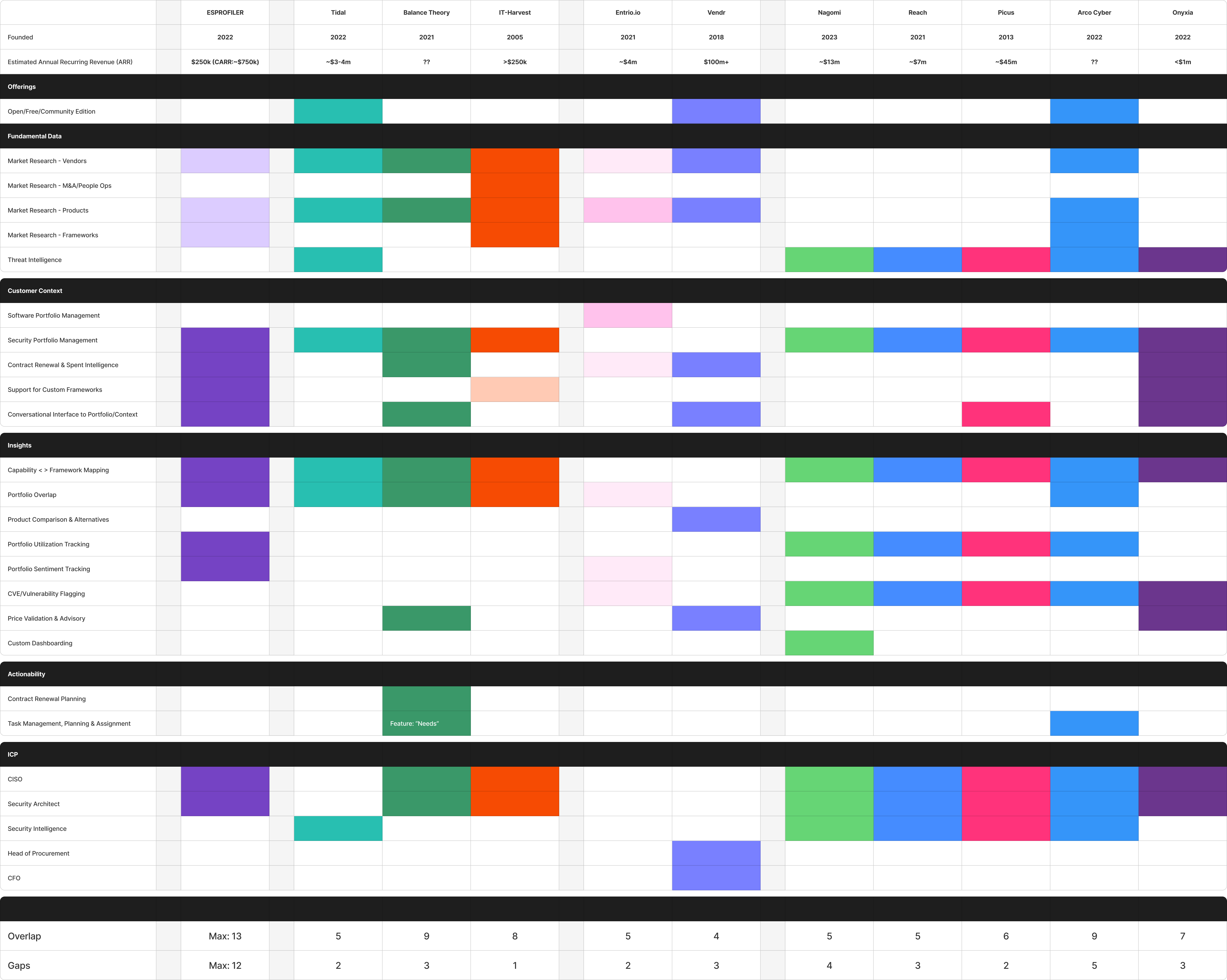 Competitor Matrix